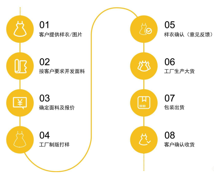 面料采购流程是怎么样的？