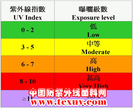 UV Standard 801标准